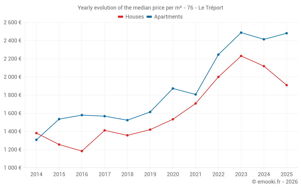 Yearly evolution of the median price per m² - 76 - Le Tréport