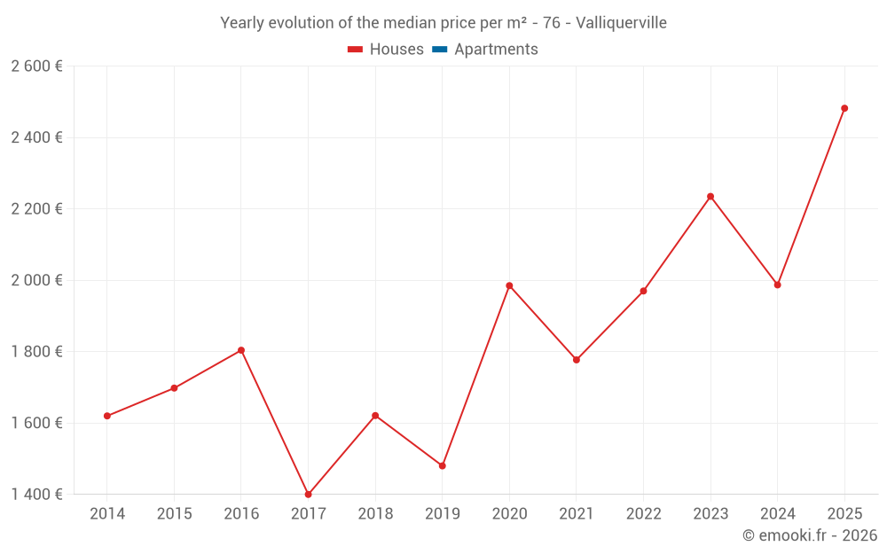 Yearly evolution of the median price per m² - 76 - Valliquerville