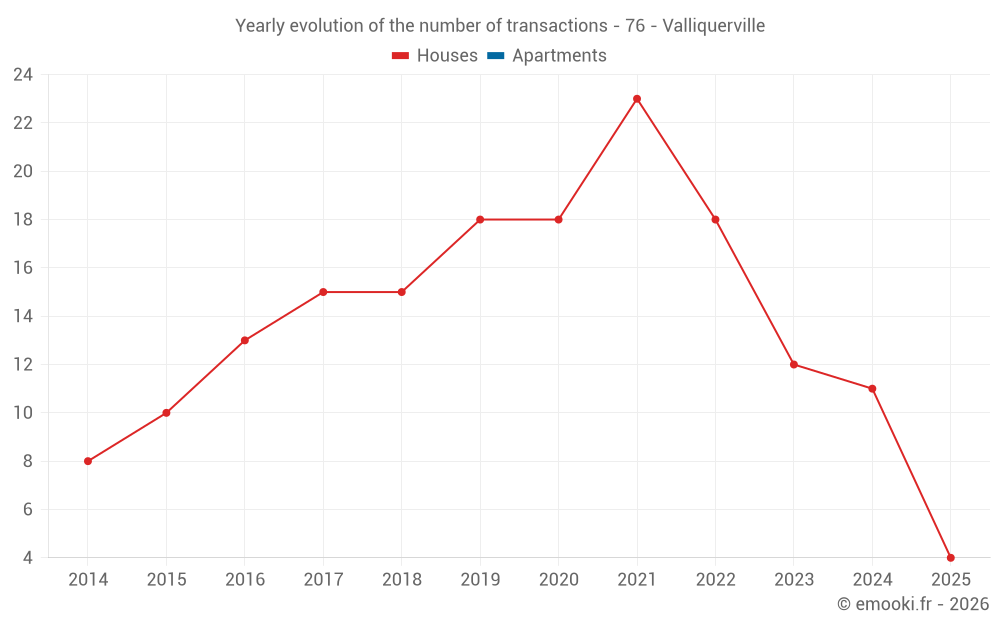 Yearly evolution of the number of transactions - 76 - Valliquerville