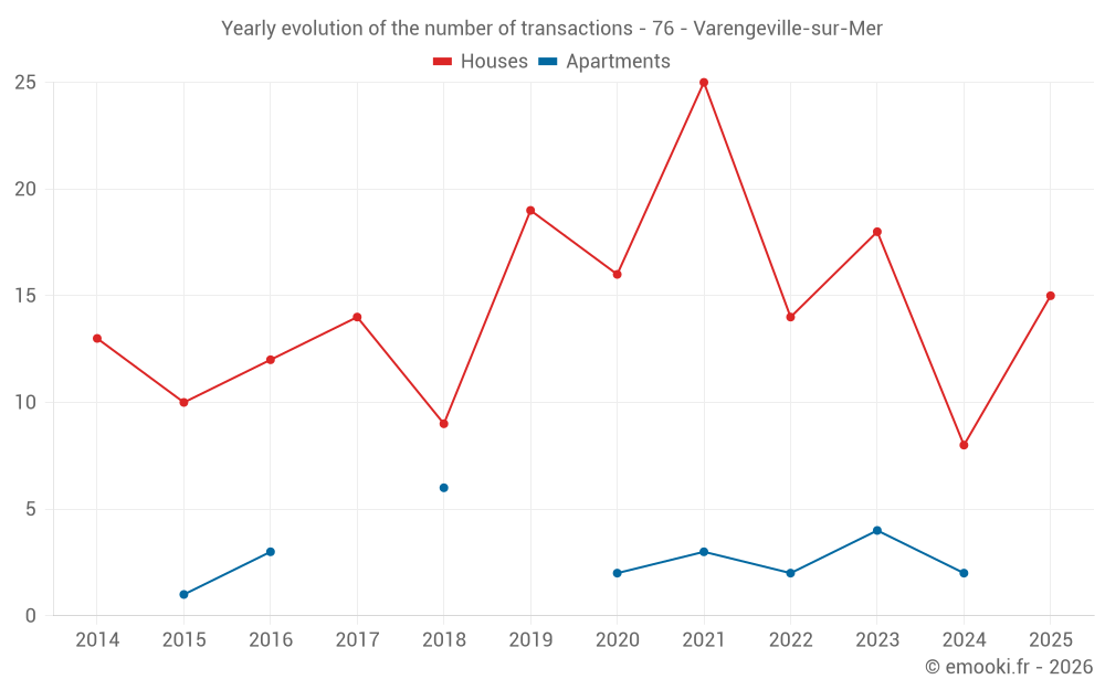 Yearly evolution of the number of transactions - 76 - Varengeville-sur-Mer