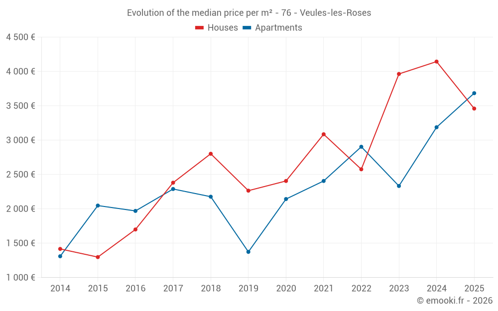 Evolution of the median price per m² - 76 - Veules-les-Roses