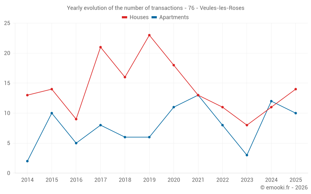 Yearly evolution of the number of transactions - 76 - Veules-les-Roses