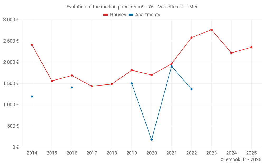 Evolution of the median price per m² - 76 - Veulettes-sur-Mer
