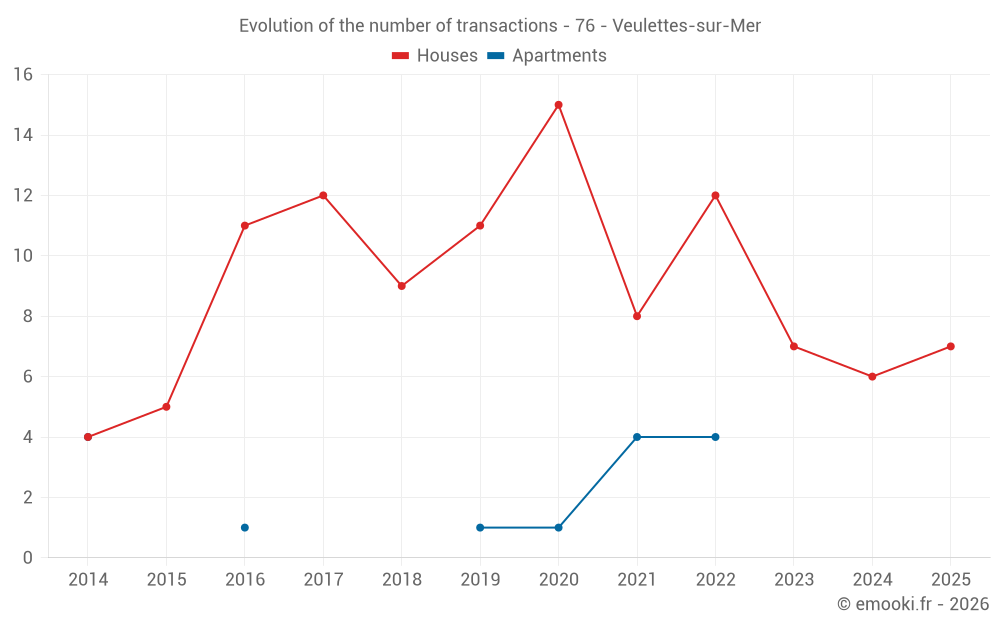 Evolution of the number of transactions - 76 - Veulettes-sur-Mer