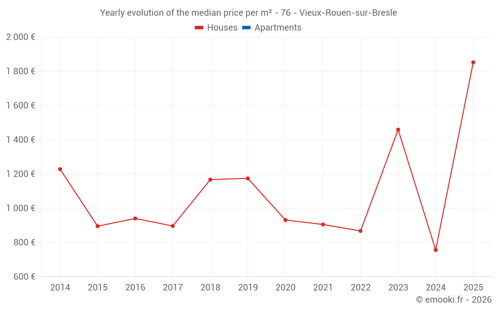 Yearly evolution of the median price per m² - 76 - Vieux-Rouen-sur-Bresle