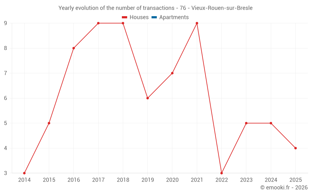 Yearly evolution of the number of transactions - 76 - Vieux-Rouen-sur-Bresle