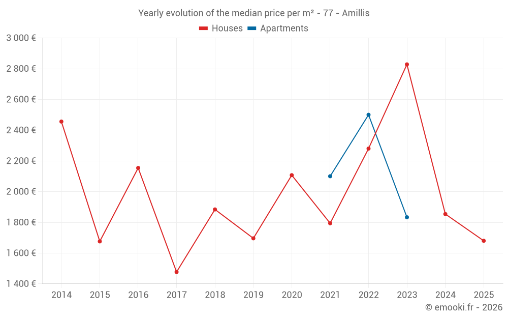 Yearly evolution of the median price per m² - 77 - Amillis