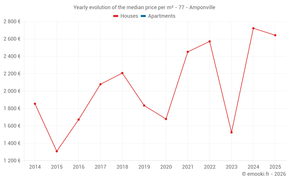Yearly evolution of the median price per m² - 77 - Amponville