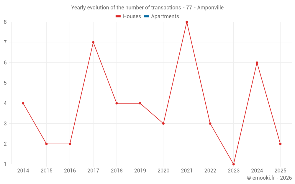 Yearly evolution of the number of transactions - 77 - Amponville