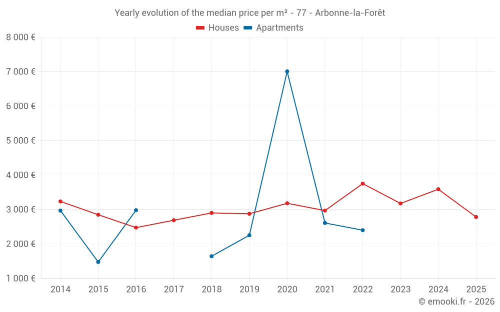 Yearly evolution of the median price per m² - 77 - Arbonne-la-Forêt