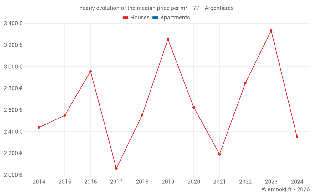 Yearly evolution of the median price per m² - 77 - Argentières