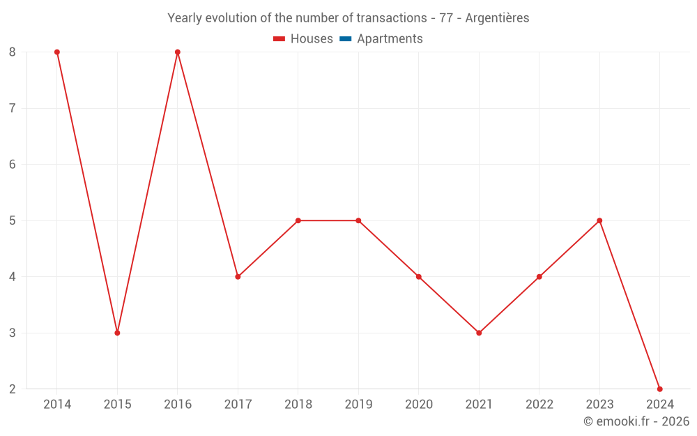 Yearly evolution of the number of transactions - 77 - Argentières