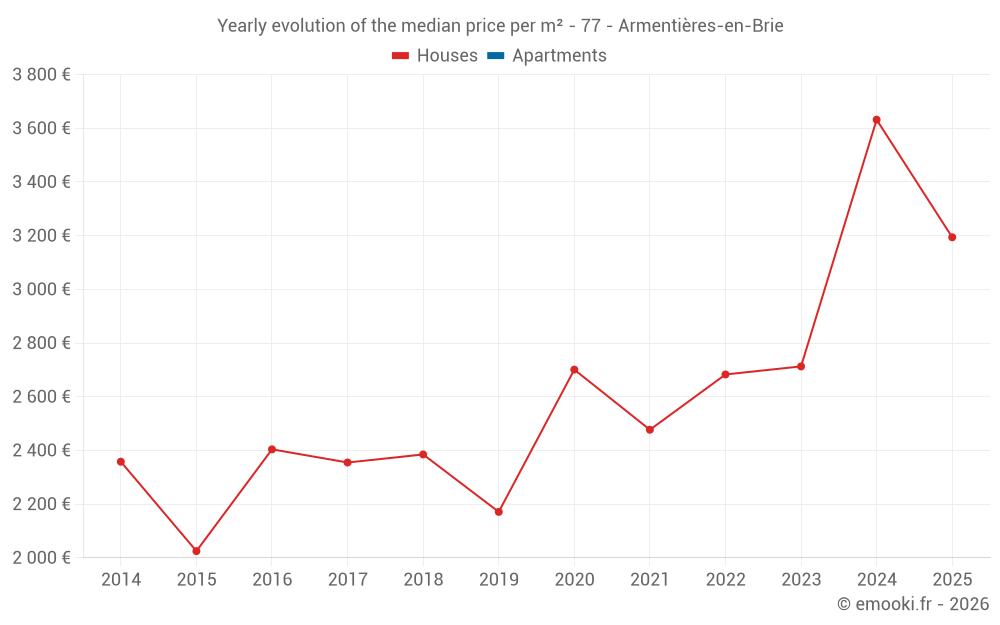 Yearly evolution of the median price per m² - 77 - Armentières-en-Brie