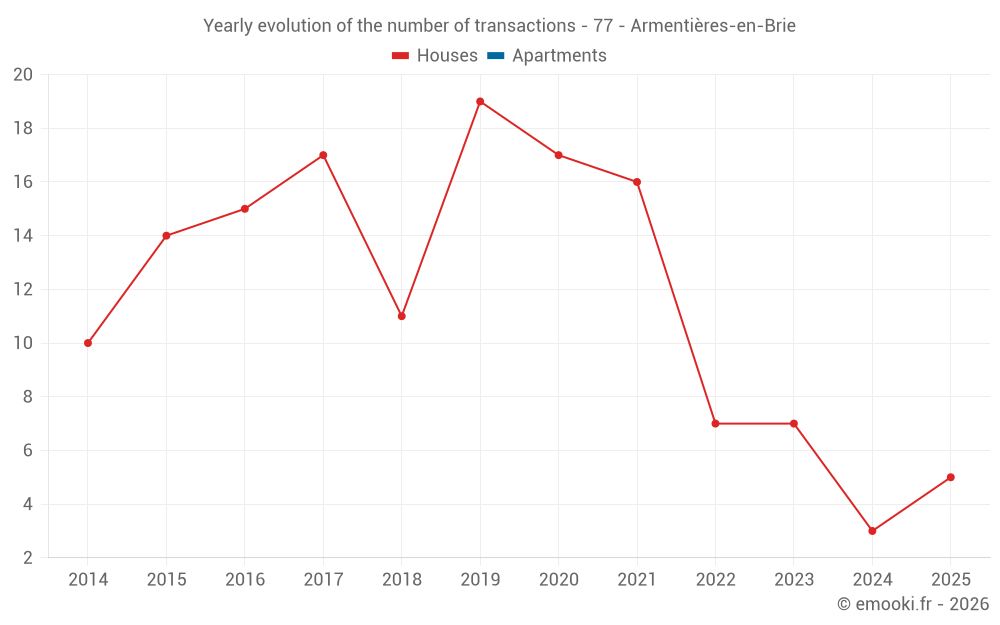 Yearly evolution of the number of transactions - 77 - Armentières-en-Brie