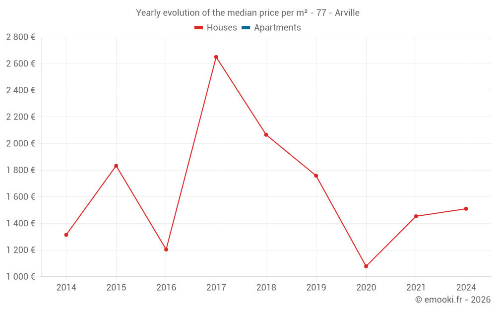 Yearly evolution of the median price per m² - 77 - Arville