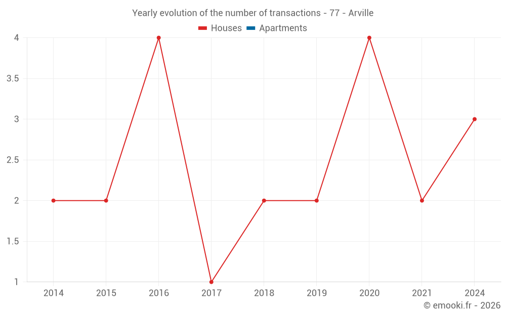 Yearly evolution of the number of transactions - 77 - Arville