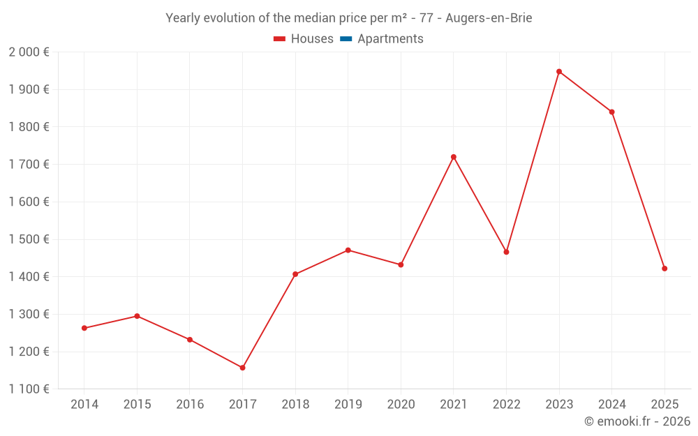 Yearly evolution of the median price per m² - 77 - Augers-en-Brie