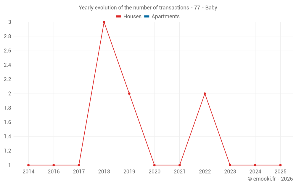 Yearly evolution of the number of transactions - 77 - Baby