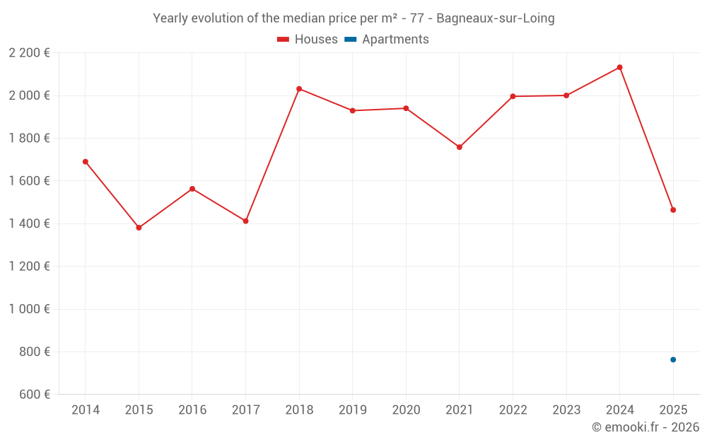 Yearly evolution of the median price per m² - 77 - Bagneaux-sur-Loing