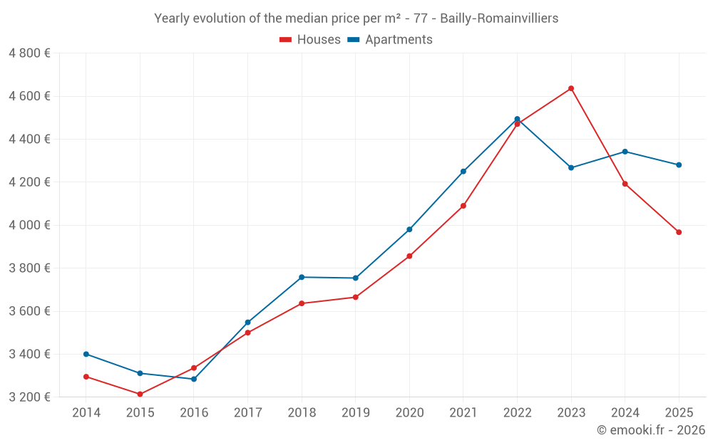 Yearly evolution of the median price per m² - 77 - Bailly-Romainvilliers