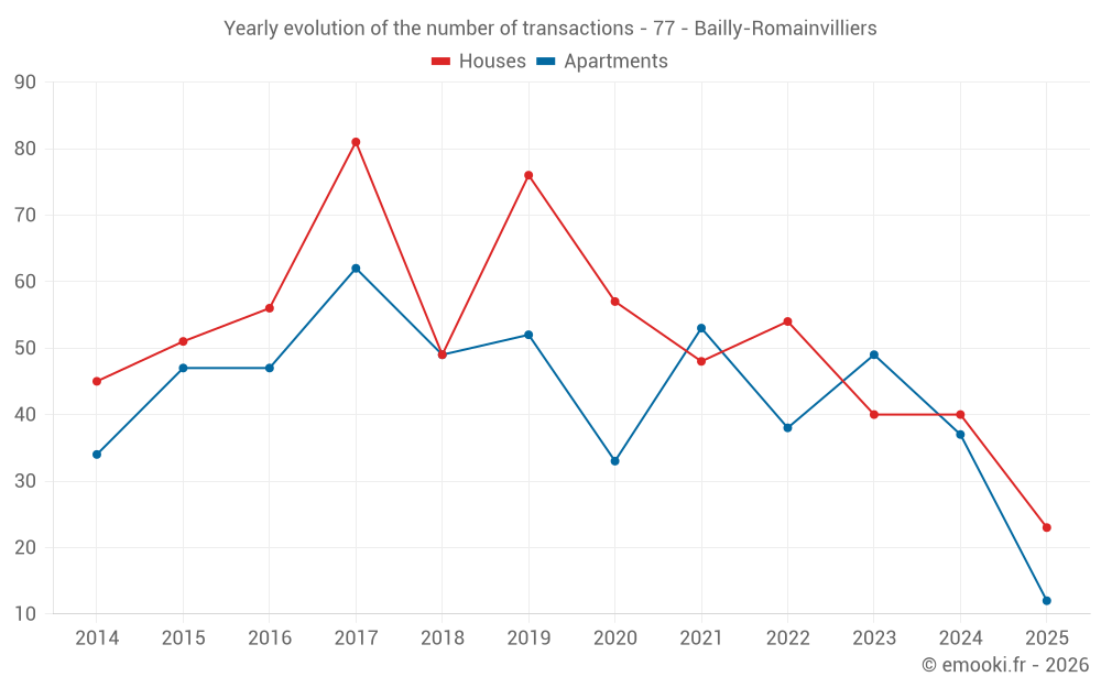 Yearly evolution of the number of transactions - 77 - Bailly-Romainvilliers