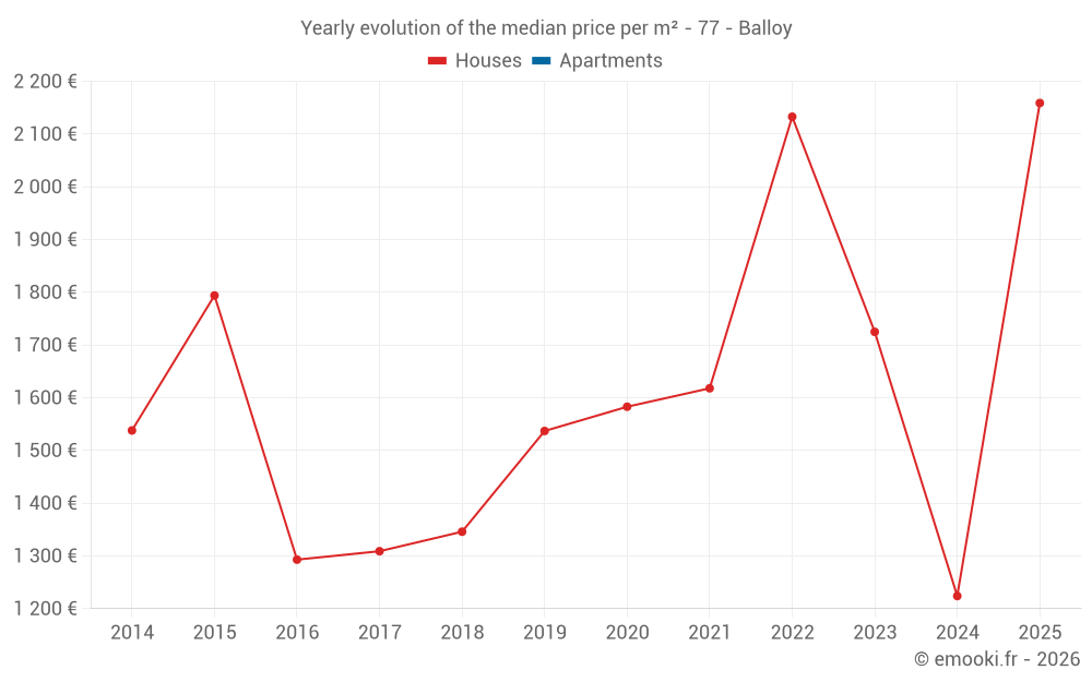 Yearly evolution of the median price per m² - 77 - Balloy