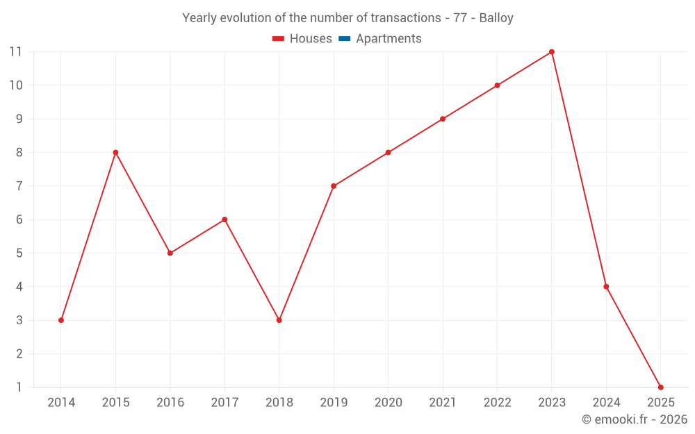 Yearly evolution of the number of transactions - 77 - Balloy