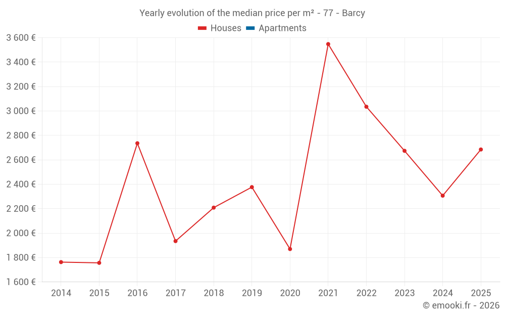 Yearly evolution of the median price per m² - 77 - Barcy