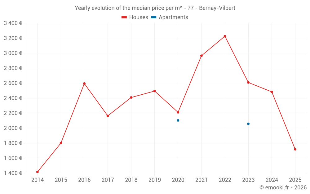 Yearly evolution of the median price per m² - 77 - Bernay-Vilbert