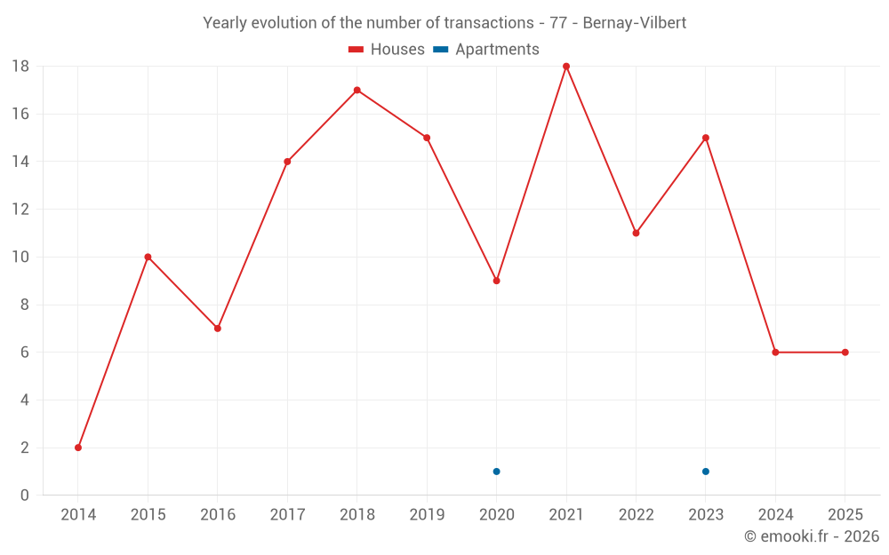 Yearly evolution of the number of transactions - 77 - Bernay-Vilbert