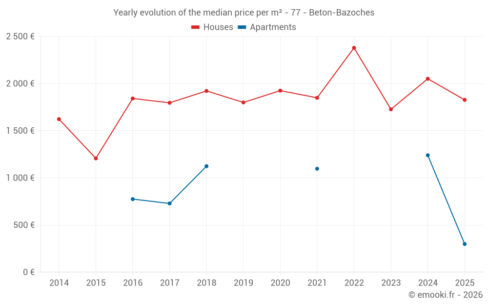 Yearly evolution of the median price per m² - 77 - Beton-Bazoches