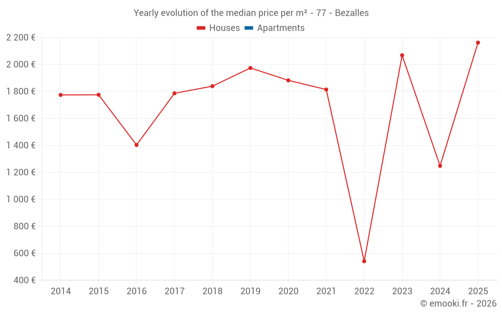 Yearly evolution of the median price per m² - 77 - Bezalles
