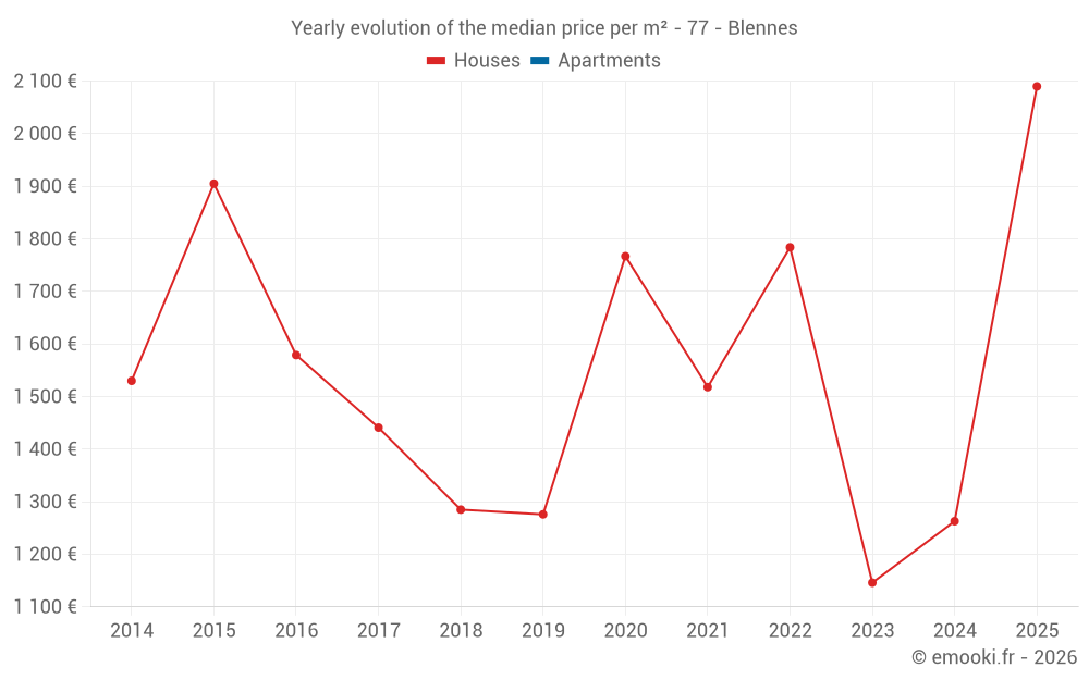 Yearly evolution of the median price per m² - 77 - Blennes