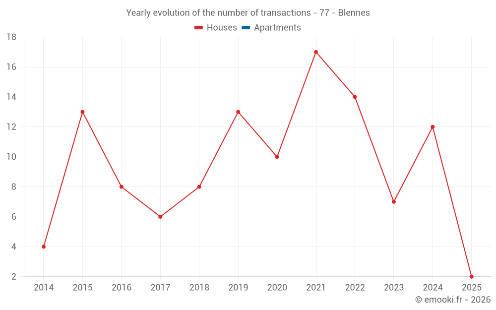 Yearly evolution of the number of transactions - 77 - Blennes