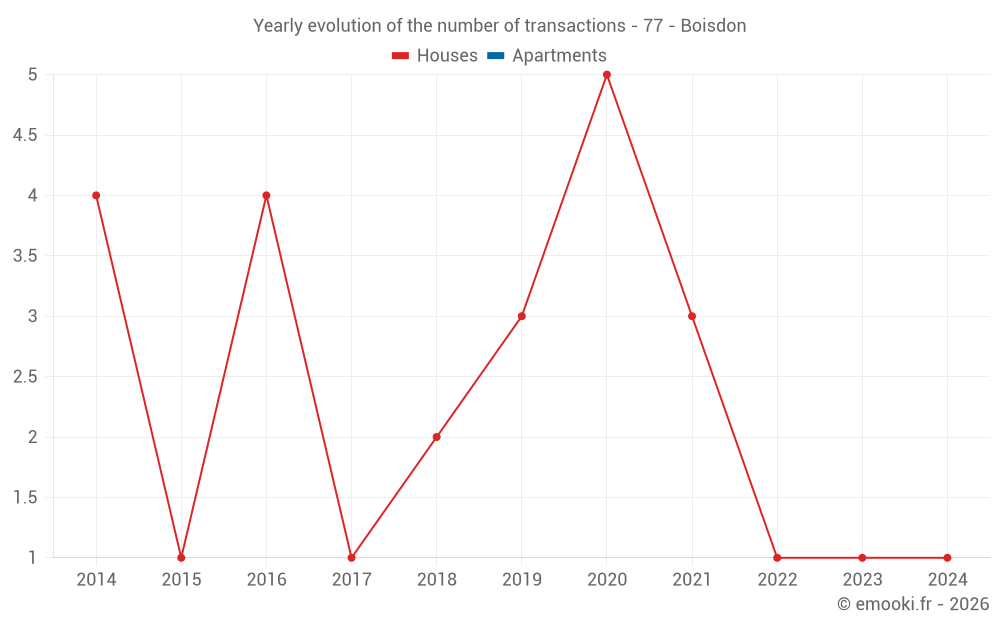 Yearly evolution of the number of transactions - 77 - Boisdon