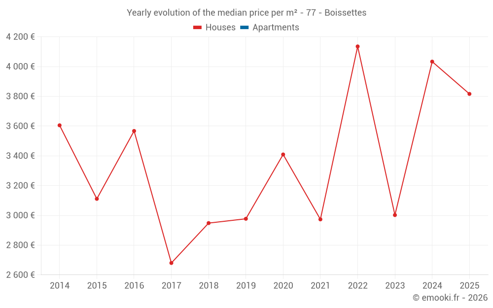 Yearly evolution of the median price per m² - 77 - Boissettes
