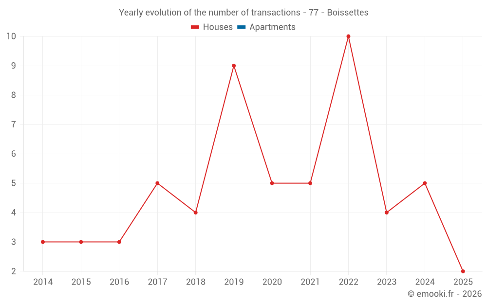 Yearly evolution of the number of transactions - 77 - Boissettes