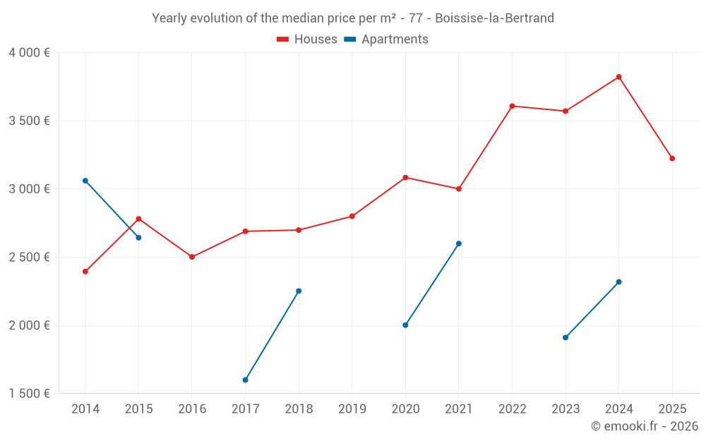 Yearly evolution of the median price per m² - 77 - Boissise-la-Bertrand