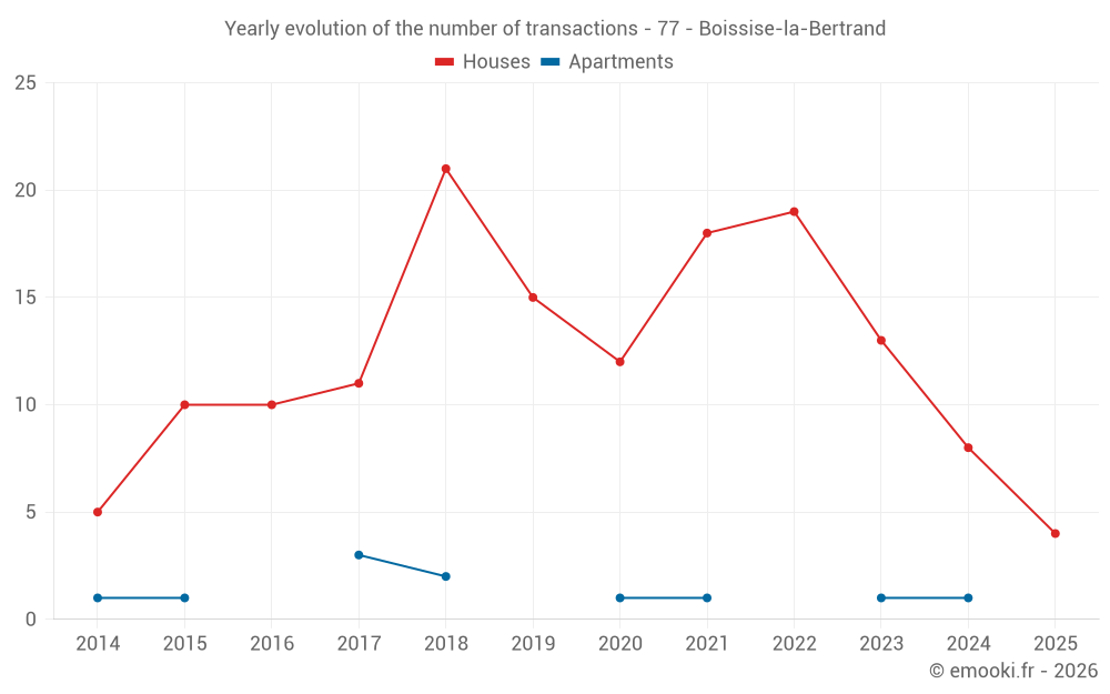 Yearly evolution of the number of transactions - 77 - Boissise-la-Bertrand