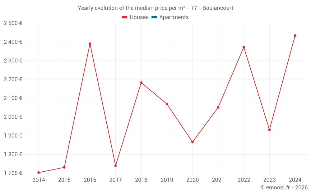 Yearly evolution of the median price per m² - 77 - Boulancourt