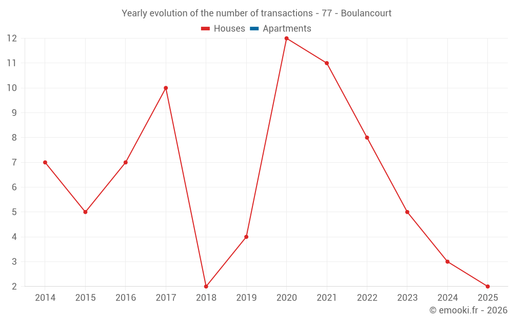 Yearly evolution of the number of transactions - 77 - Boulancourt