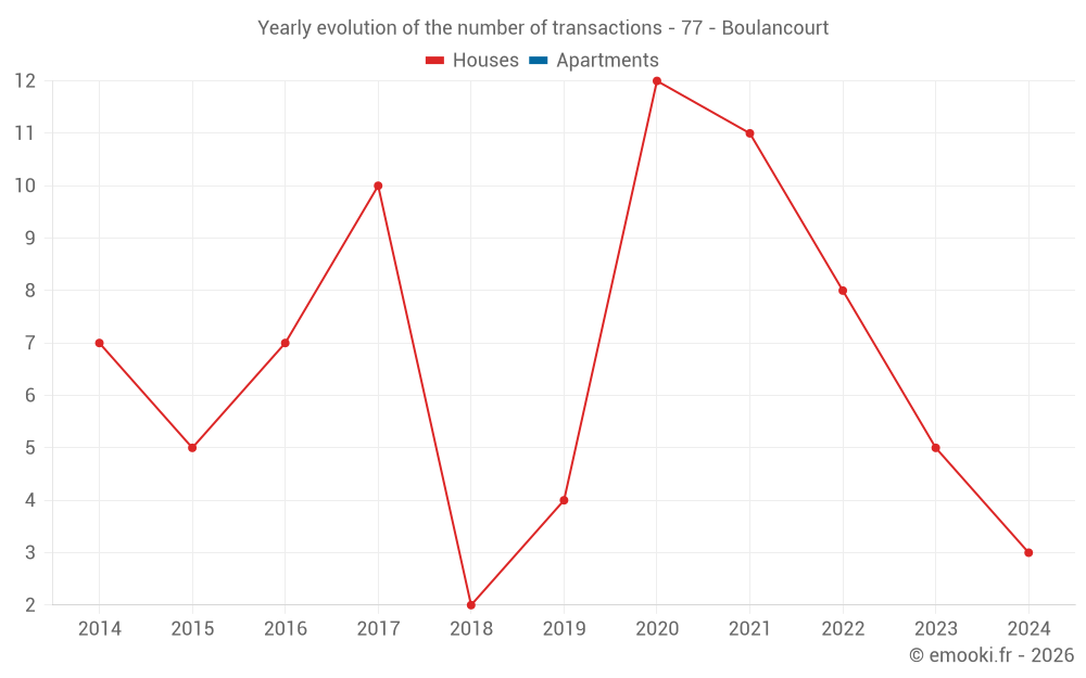 Yearly evolution of the number of transactions - 77 - Boulancourt