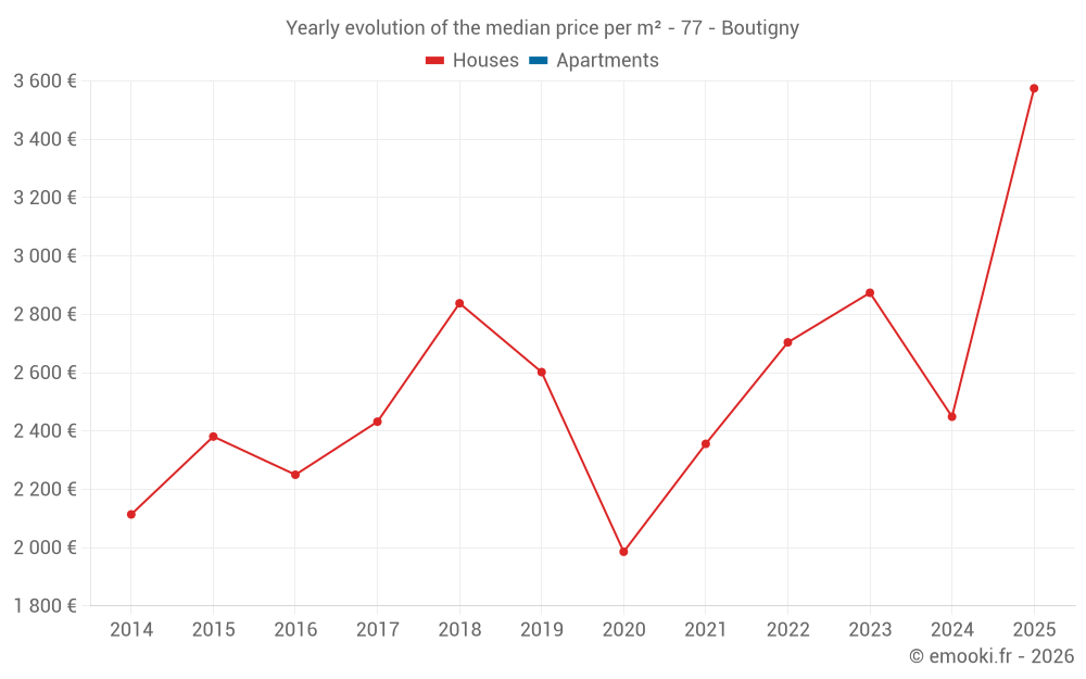 Yearly evolution of the median price per m² - 77 - Boutigny