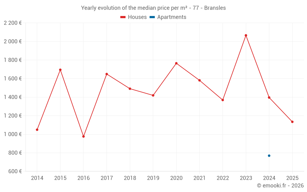Yearly evolution of the median price per m² - 77 - Bransles