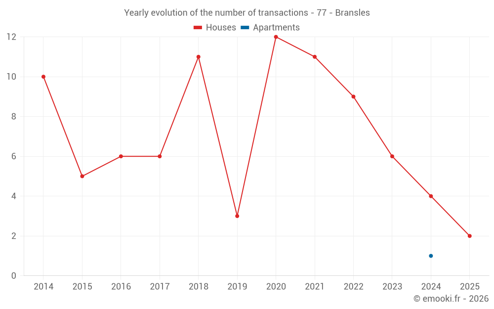 Yearly evolution of the number of transactions - 77 - Bransles