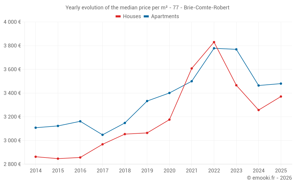 Yearly evolution of the median price per m² - 77 - Brie-Comte-Robert