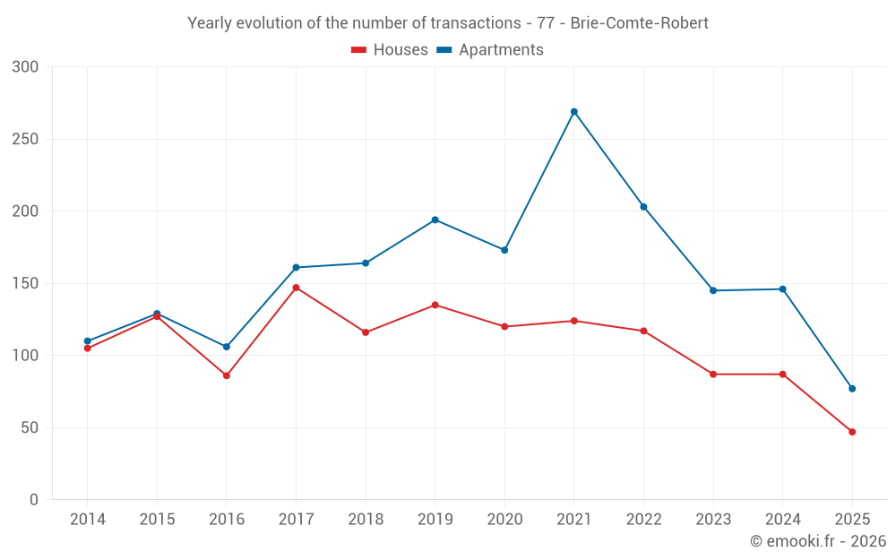 Yearly evolution of the number of transactions - 77 - Brie-Comte-Robert