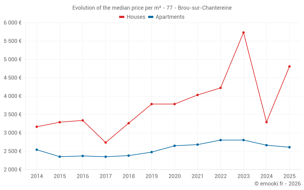 Evolution of the median price per m² - 77 - Brou-sur-Chantereine