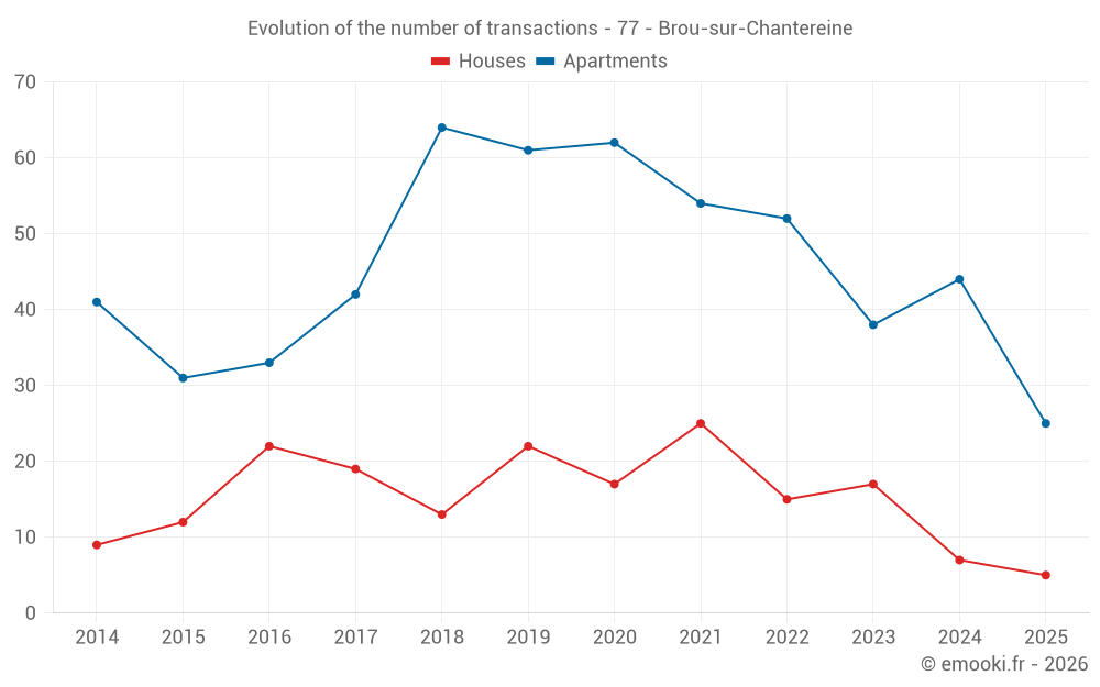 Evolution of the number of transactions - 77 - Brou-sur-Chantereine