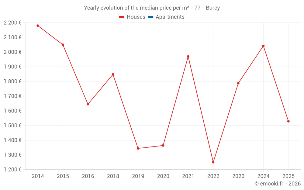 Yearly evolution of the median price per m² - 77 - Burcy